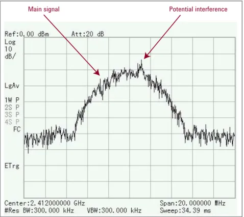 Figure 1. Measured spectrum of a  discovered in-band interference when the  main transmitter was switched on