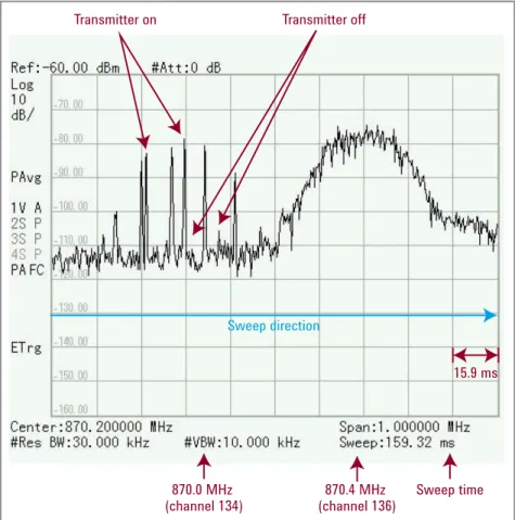 Figure 3 shows an over-the-air measurement across a portion of the NA GSM  850 downlink frequency band