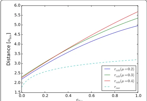 Fig. 2 Solid lines represent the locations of the instability boundary inner cavity size and critical radius for a for µ = 0.2, 0.3, 0.4 binary systems