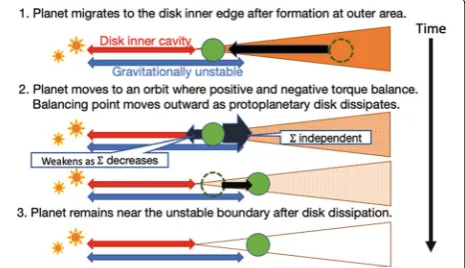 Fig. 3 Orbital-evolution scenario. 1: Protoplanet formed in the outer area migrates to the disk’s inner edge, which is within rcrit 