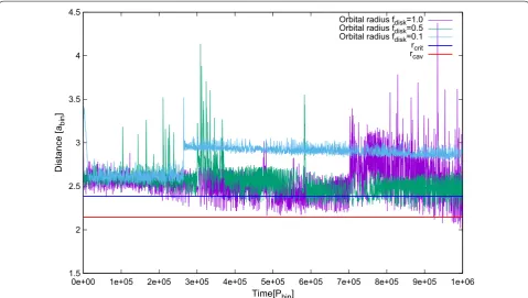 Fig. 5 Long-term evolution of the semi-major axis of a planet embedded at accumulation of gravitational instability