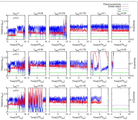 Fig. 6 Orbital evolution of a CBP in ebin = 0.075 system. Upper, middle, and lower panels show the results for µ = 0.2, 0.3, 0.4