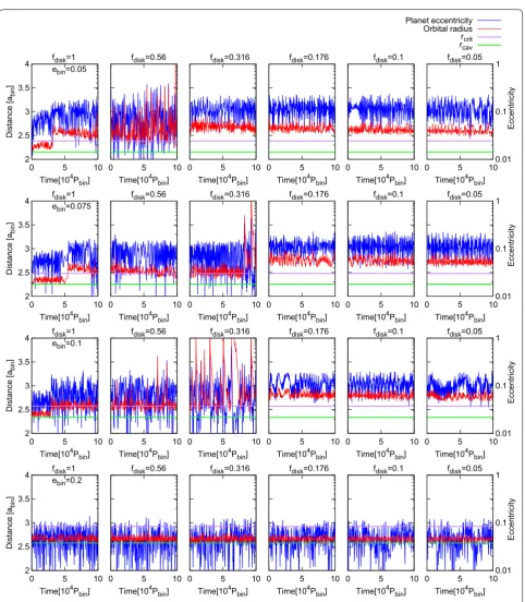 Fig. 7 Orbital evolution of a CBP in µ = 0.2 system. Each panel shows the result for ebin = 0.05, 0.075, 0.1, 0.2 from top to bottom, respectively