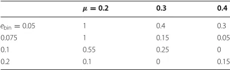 Table 2 Rate of  the  case in  which the  planet can escape the  unstable area for  systems with  different binary parameters