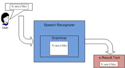 Fig 4:speech recognition 