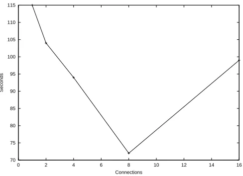 Fig. 4.1. Transmission of 400 MB over multiple connections
