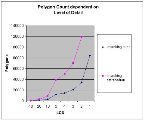 Fig. 7.4. Dependency between polygon count and level of detail