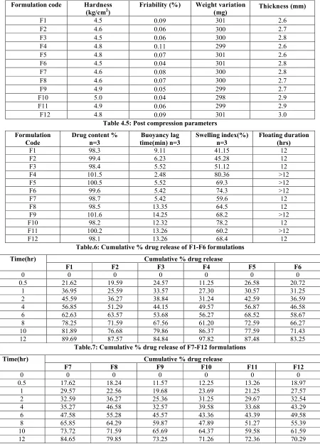 Table 4.5: Post compression parameters