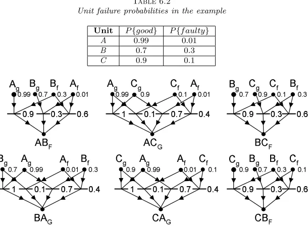 Table 6.2Unit failure probabilities in the example
