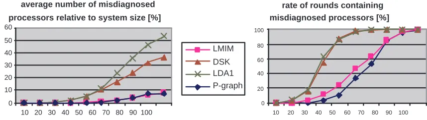 Fig. 7.1. Simulation results depending on unit failure probability