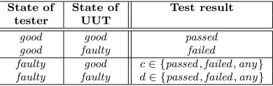 Fig. 2.2�Traditional test invalidation modelsState of