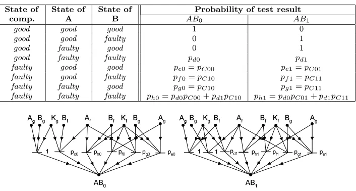 Fig. 5.7� Consider the test graph and syndrome given on Fig. 2.1 and the test invalidation modelgiven in Table 6.1