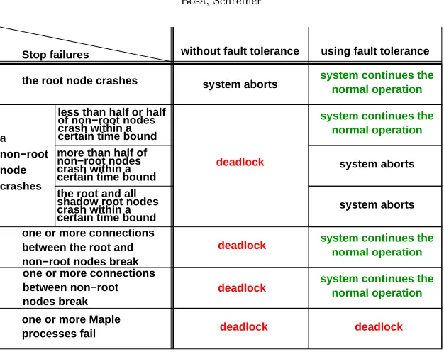 Fig. 7.1. Assessment of Distributed Maple Fault Tolerance