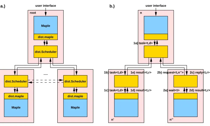 Fig. 2.1. a.) System Model b.) Execution Model