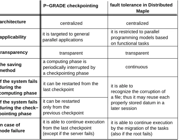 Fig. 6.1. Comparison of Fault Tolerance in Distributed Maple and P-GRADE Checkpointing