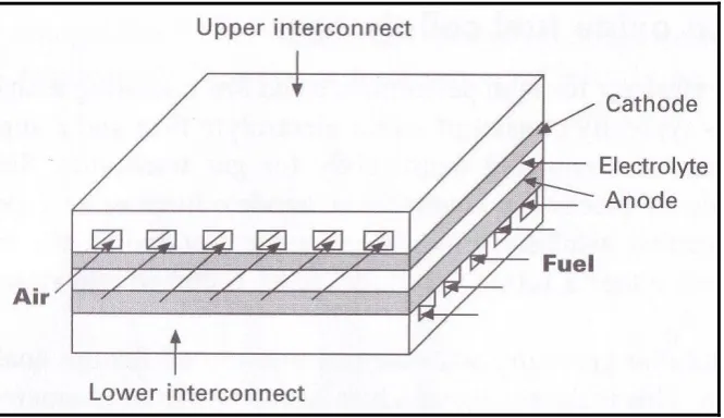 Figure 2.3: Schematic of cell configuration in an anode-supported planar SOFC stack (Huang & Goodenough, 2009)  