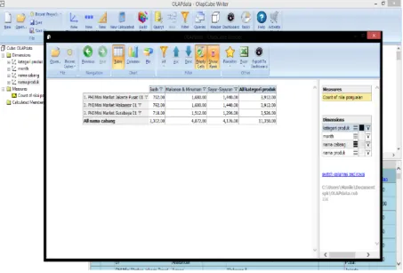 Figure 7.  Analyzes the sales value of product categories in each branch 