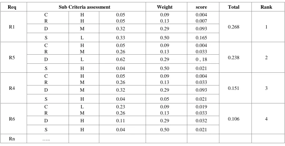 Figure 5.  Processes of Requirement definition and prioritization using gIBIS and AHP 