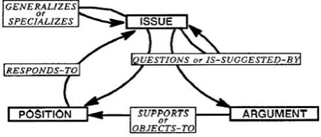Figure 1.  Structure of argumentation process in IBIS (Kunz, Wenner, and Rittel, 1979) 