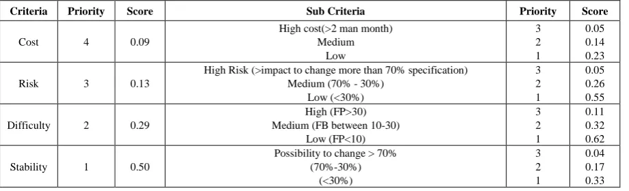 Table 6.  Weighted Score for Sub Criteria 