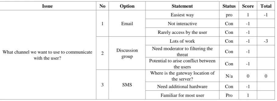 Table 7.  Mapping Node for Issue “What channel we want to use to communicate with the user?” 