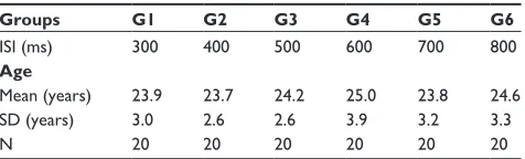 Table 1 Mean and standard deviation of the performers’ age in the six experimental groups