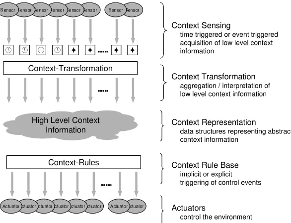 Fig. 2.1. Context Information Life Cycle