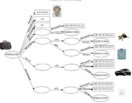 Fig. 5.1. An RDF Statement Describing an Ownership Relation