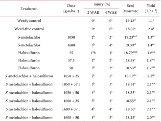 Table 1. Visible injury 2 and 4 WAE, percent moisture at maturity and yield of white (2016-2018)bean treated with S-metolachlor and halosulfuron applied PRE at Exeter and Ridgetown a,b