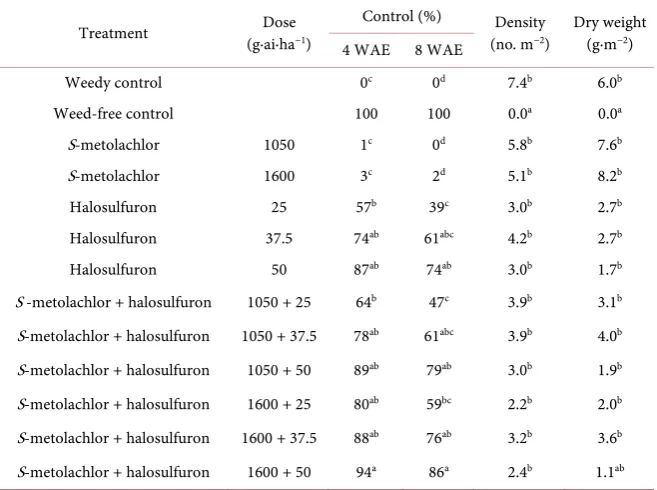 Table 2. Percent visible control 4 and 8 WAE, density and dry weight of Abutilon theo-phrasti treated with S-metolachlor and halosulfuron applied PRE at Ridgetown (2016- 2018)a,b