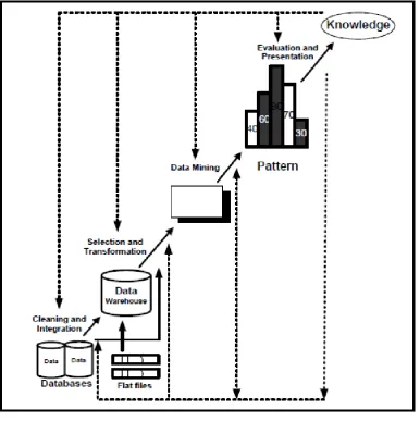 Figure 1.  Data Mining Stages 