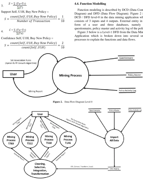 Figure 2.  Data Flow Diagram Level 0 