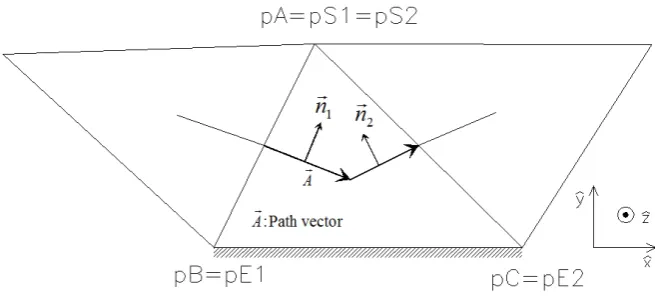 Figure 3.  The normal outward unit vector of the integral path in the element 