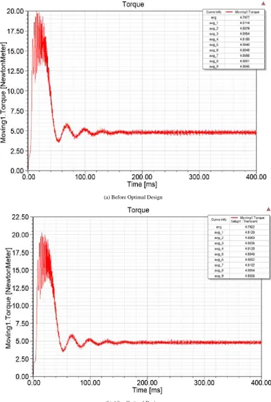 Figure 5.  Torque Waveform before and after Optimal Design 