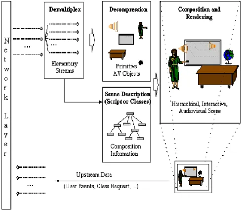 Fig. 3.1. Example of an MPEG-4 scene [1]