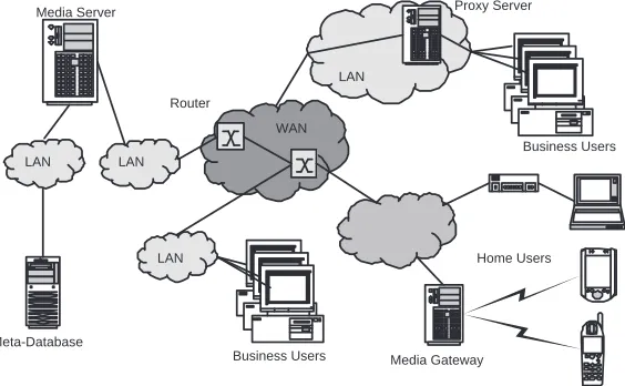 Fig. 3.2. Components of a distributed multimedia system [10]