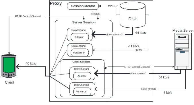 Fig. 5.2. Data ﬂow with adaptation