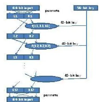 Figure 4: Basic operation of DES 