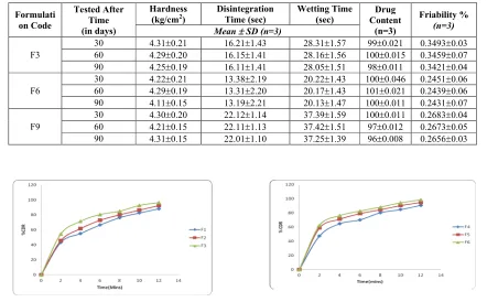 Table 2: Pre – Compressional Parameters Angle of Repose, Bulk Density,