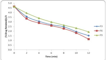 Fig.8 : Comparative In Vitro Release Profile of ZolpidemTartrate from Formulation F3, F6 and F9