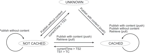 Fig. 5.2. Soft State Transitions.