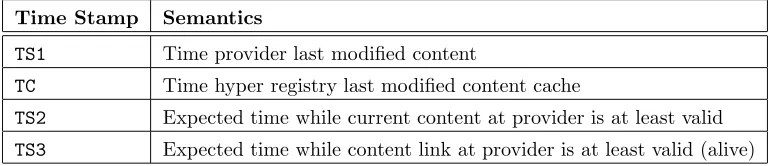 Fig. 5.1. Soft State Time Stamp Semantics.