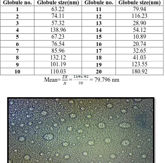 Table No 10: Globule size detection of nano- micelle 