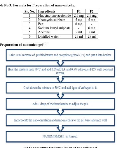 Fig 5: procedure for formulation of nanomiemgel. 
