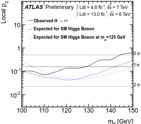 Figure 3. Observed (solid) and expected (dashed) 95% conﬁ-dence level upper limits on the Higgs boson cross-section timesbranching ratio, normalized to the SM expectation, as a functionof the Higgs boson mass