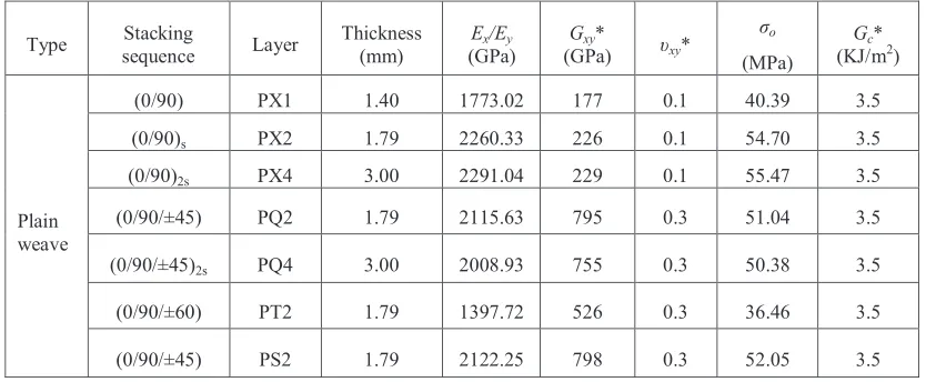 TABLE 1. Elastic and material properties of KFRP woven fabric system conducted 