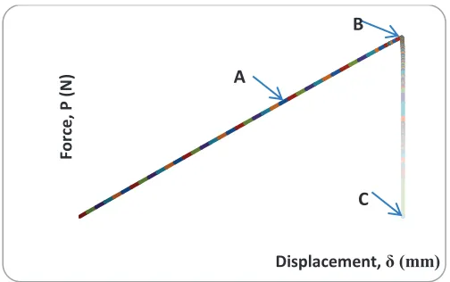 FIGURE 1. Typical Load-Displacement Plots by XFEM Approach for the Lay-Up Pq4 with Hole Diameter, d = 5 Mm 