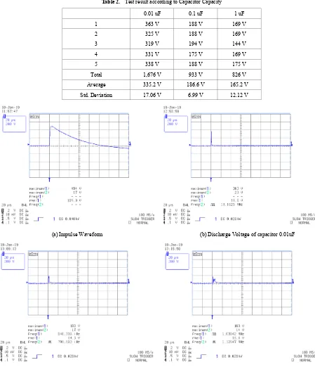 Table 2.  Test result according to Capacitor Capacity 