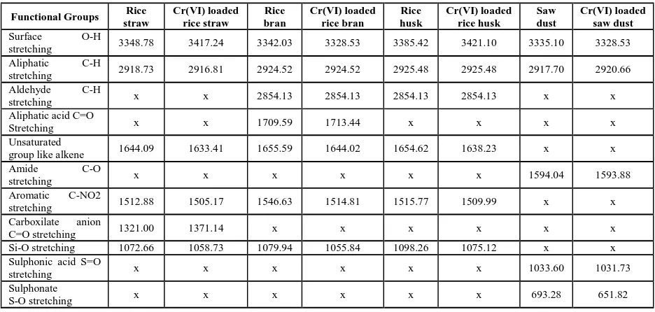 Table 5. Wave number (cm−1) for the dominant peak from FTIR for Cr(VI) adsorption  