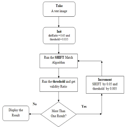 Figure 2. Flow Chart of Point Pattern Matching Algorithm 